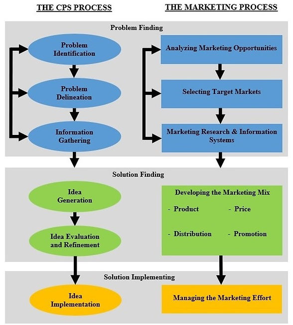 This figure illustrates a comparison between the creative problem-solving (CPS) process and the marketing process.