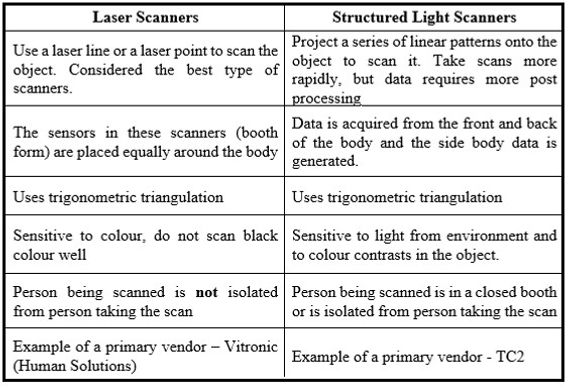 This is a table with a comparison between the features of laser scanners and structured light scanners (the 2 main types of scanners used in 3D body scanning) followed by brief descriptions of all 5 types of scanners.