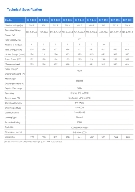 BHF-G20 kuni G60 seeria akude tehniline spetsifikatsioon – 20,5–61,4 kWh energiasisaldus, 90% DOD, IP20 kaitseklass