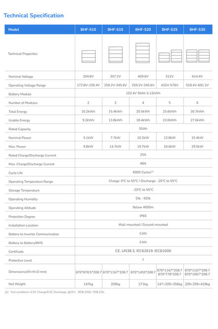 LIVOLTEK BHF-S10 kuni S30 akude spetsifikatsioonid – 10,2–30,7 kWh, CAN-side, 6000 laadimistsüklit, IP65 kaitseklass