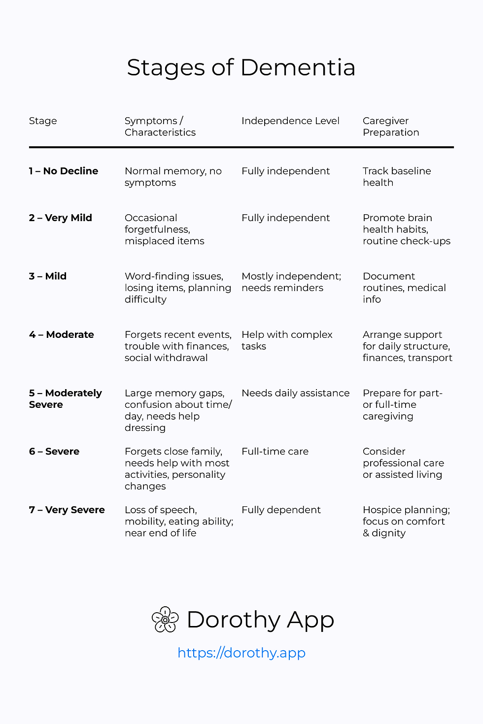 Stages of Dementia Chart