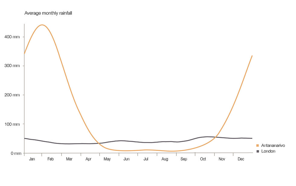 Average Monthly Rainfall