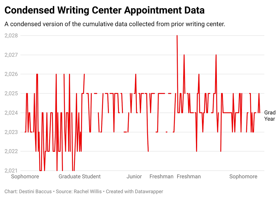 Condensed Writing Center Data - Made with Data Wrapper by Destini Baccus