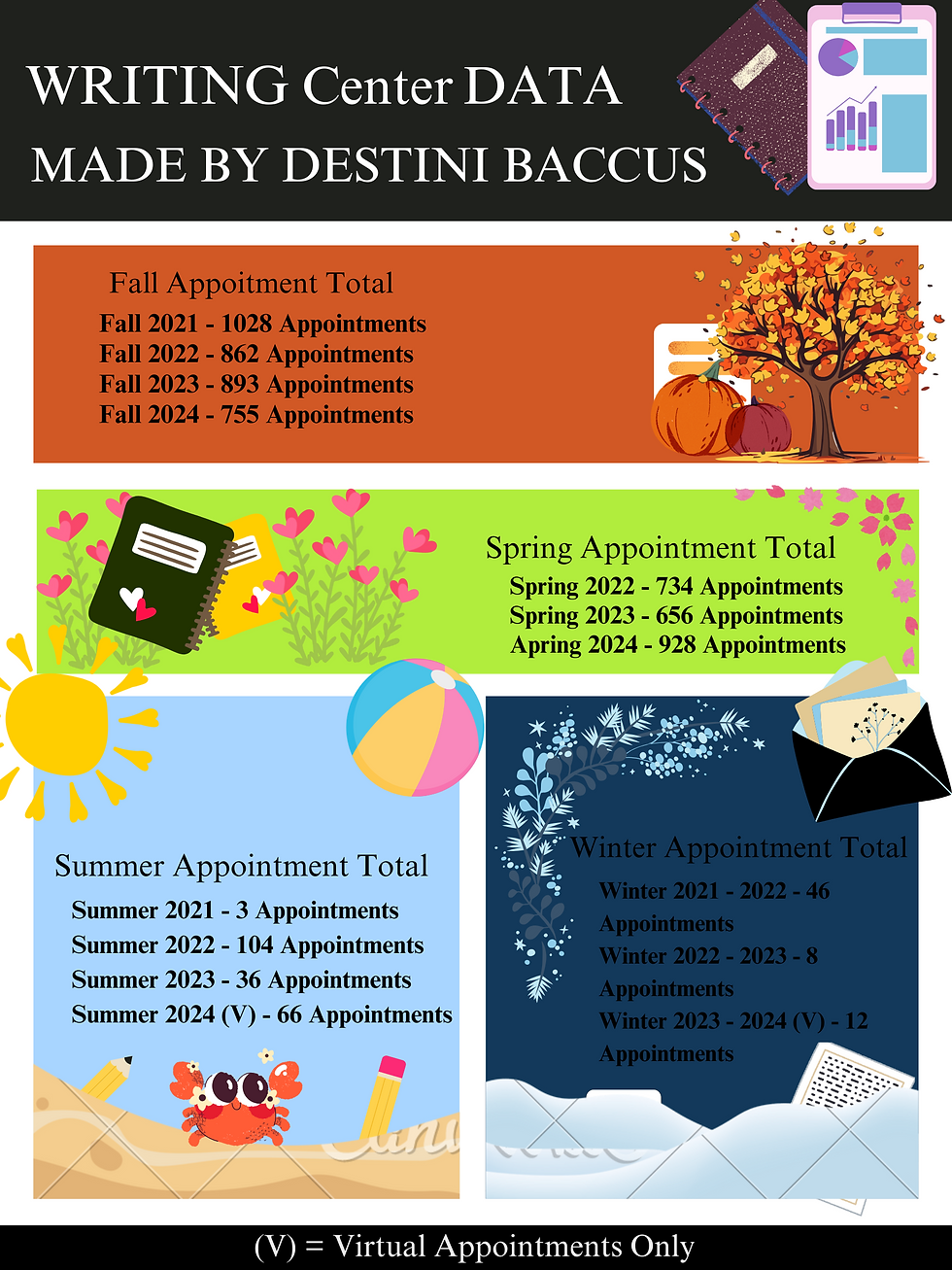 Writing Center Data Poster - Made with Canva by Destini Baccus