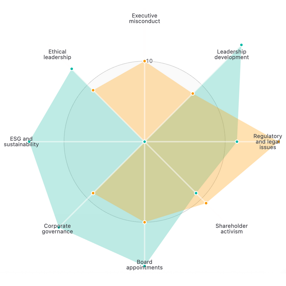 The Sentiment Radar Chart above displays Polecat’s AI automated themes concerning public discourse around Executive Conduct.
