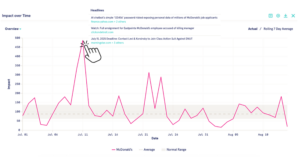 This graph shows the Impact* public discourse surrounding McDonald's from the 1st July 2025 to 14 August 2025.