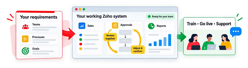 From your requirements to long-term support