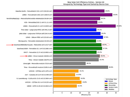 21 new entries in Martin Green's latest "Solar Cell Efficiency Tables"