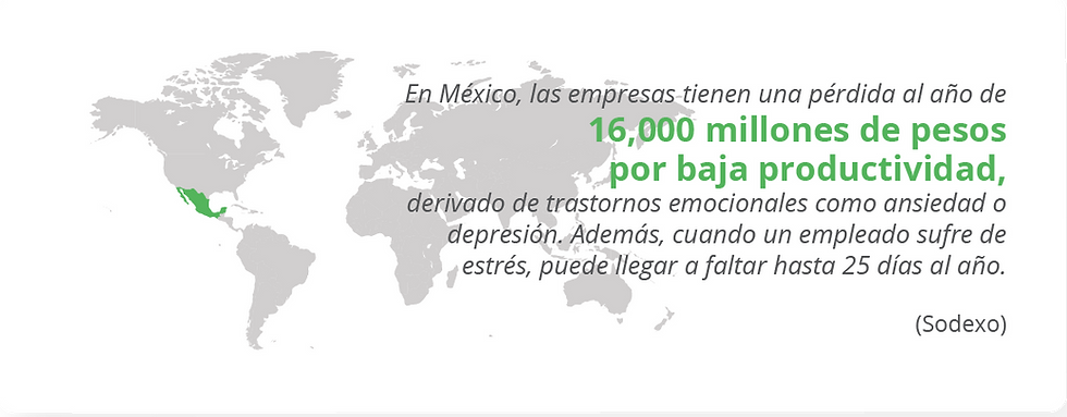 En México, las empresas tienen una pérdida al año de 16,000 millones de pesos por baja productividad, derivado de trastornos emocionales como ansiedad o depresión. Además, cuando un empleado sufre de estrés, puede llegar a faltar hasta 25 días al año. Sodexo