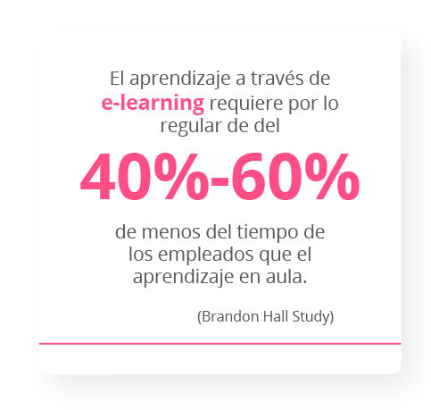 El aprendizaje a través de e-learning requiere por lo regular de 40-60% menos del tiempo de los empleados que el aprendizaje en aula. Brandon Hall Study