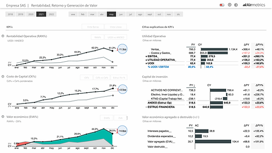 Dashboard Rentabilidad, retorno y generación de valor. Plataforma de analítica e inteligencia financiera avanzada para pequeñas y medianas empresas en Latam. Sede en Bogotá, Colombia. Ponle esteroides a tu software contable, y obtén una visualización más práctica, sofisticada y realista del desempeño financiero de tu empresa.