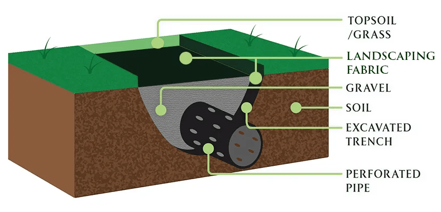 Diagram of what a French Drain is and the components of how it works to get rid of water
