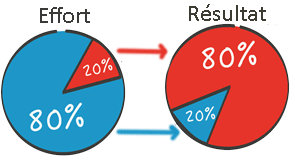 La loi Pareto