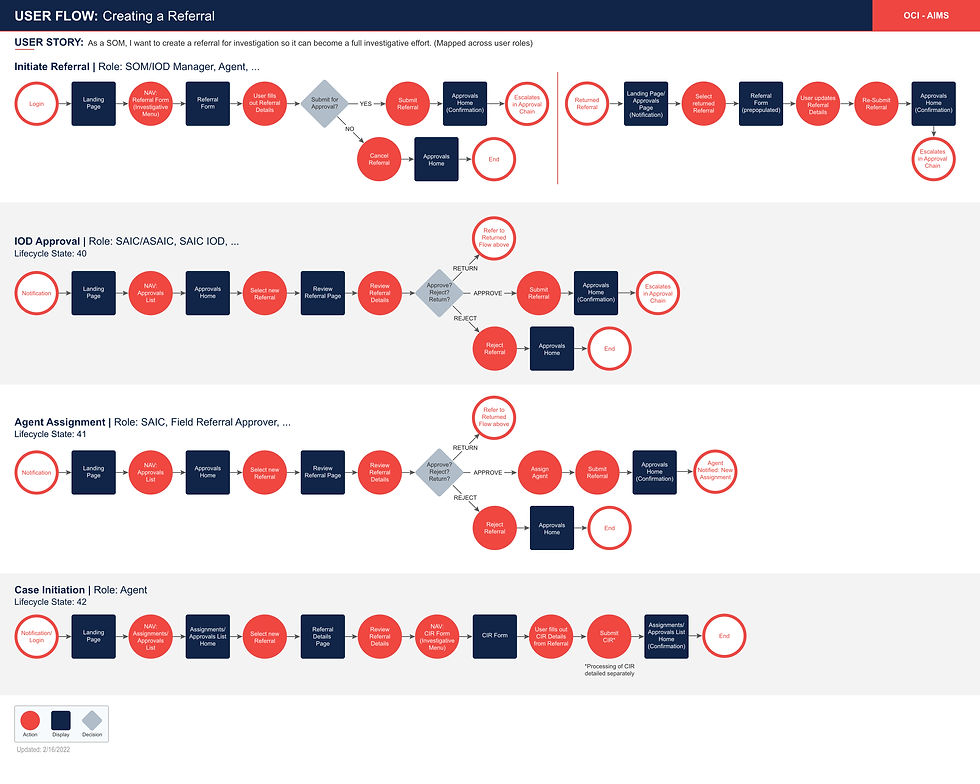 Sample of a Workflow Diagram to map out complex workflows with multiple roles.