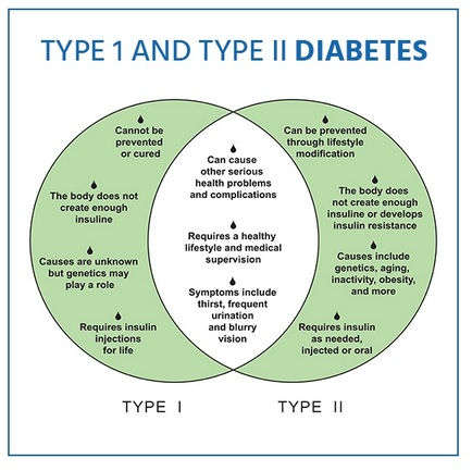 Diabetes Homeopathic Doctor in Chennai
