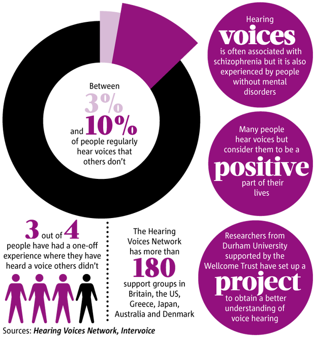 hearing voices infographic
