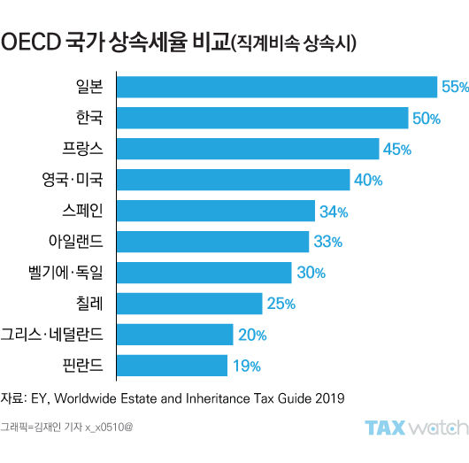 택스워치. 2020년 세계 상속세 비교차트