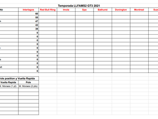 AUTOMOBILISTA 2 - Tabla general (Fecha 1)