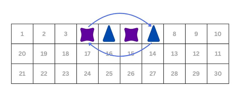 Numbered grid with three rows and ten columns. Numbers 1-30 fill the boxes, arranged sequentially in a zigzag pattern. Spools and cones demonstrate the swapping rule in senet.