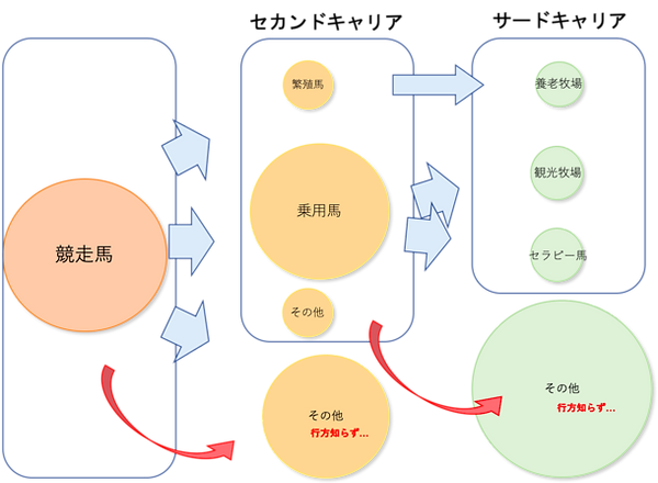 競走馬 引退 牧場