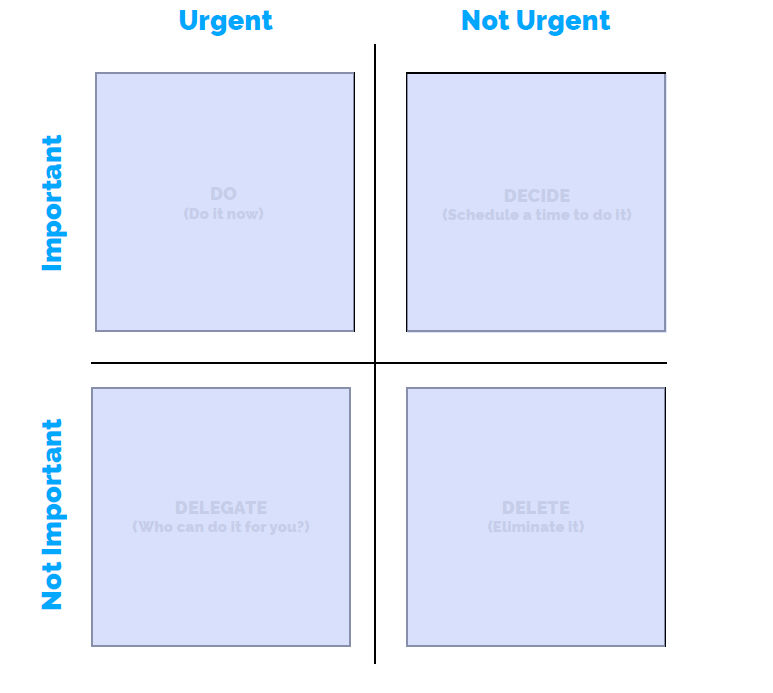 A 2x2 Eisenhower Matrix with blue text. Quadrants: "Do," "Decide," "Delegate," "Delete," categorized by urgency and importance.