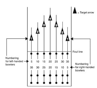 Bowling Lanes Arrows & Dots