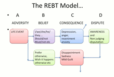 rebt abcd model