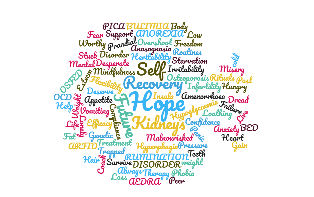 word cloud eating disorders
