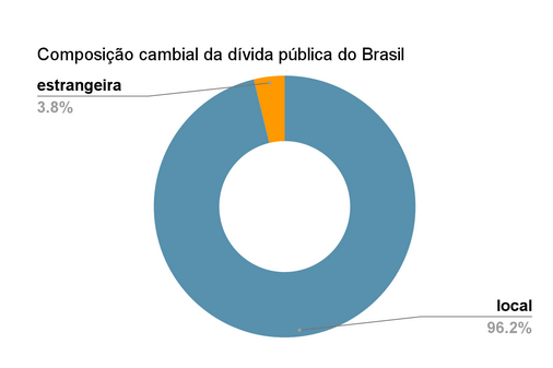 Figura 1. Composição por moeda da dívida pública do Brasil (elaboração própria). Fonte: Ministério da Fazenda (junho de 2025).