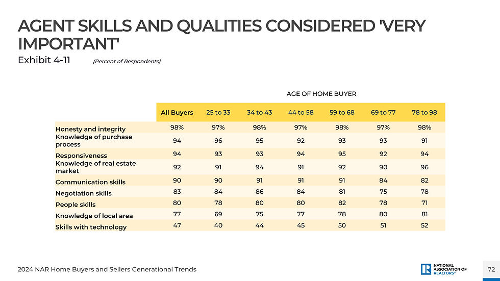 List of real estate agent skills that are considered very important