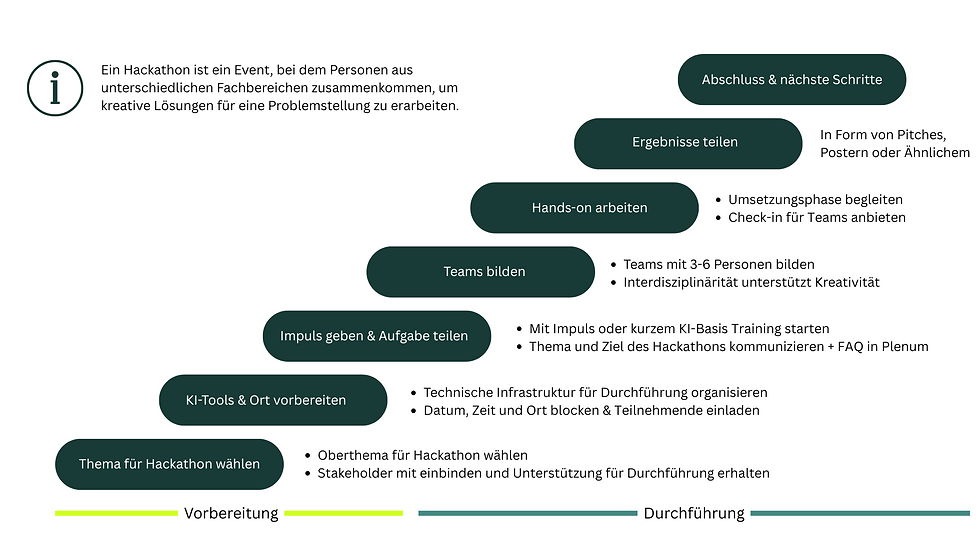 Ablauf eines KI-Hackathons von Vorbereitung bis Durchführung