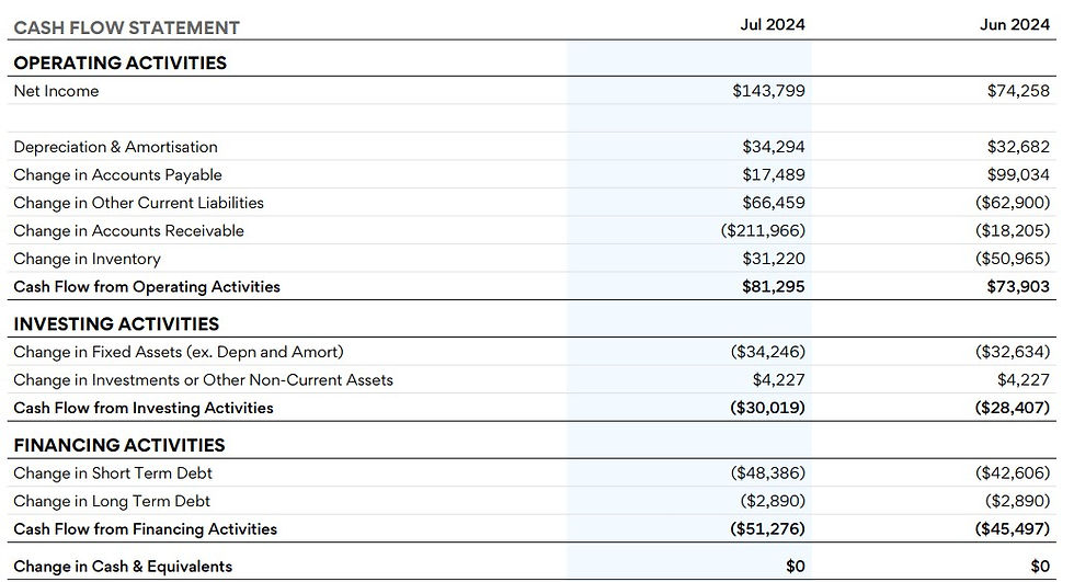 An example of a cash flow statement.