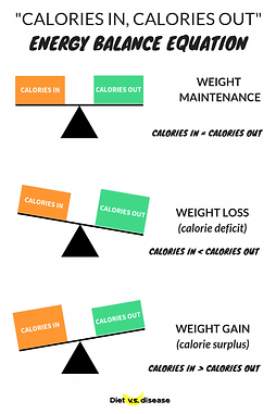 Energy Balance
