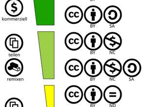 Lizenzen in Wikipedia