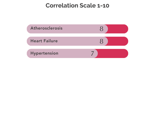 Atherosclerosis: The Link to IL-6 Levels