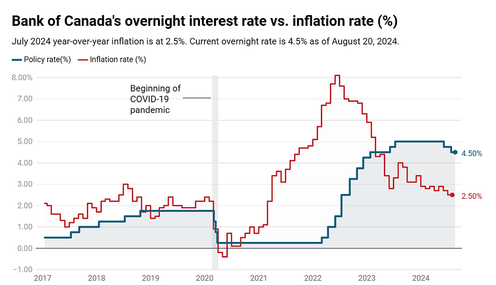 加拿大隔夜利率