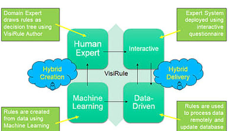 Four Quardrants of Visirule Expert Systems