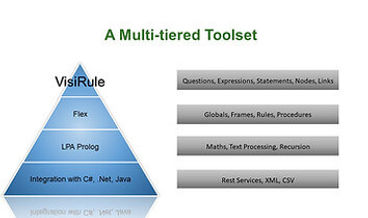 VisiRule MultiTiered Toolset