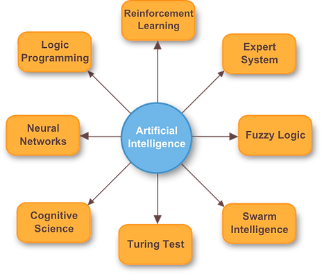 Aspects of Artificial Intelligence, AI