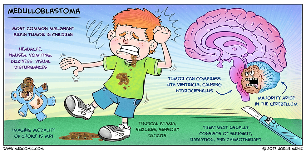 Child with headache and vomiting stands on grass. Brain diagram shows medulloblastoma effects. Text highlights symptoms and treatments.