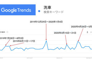 手洗い洗車の潜在需要とは?(洗車ビジネス研究室・会員限定)