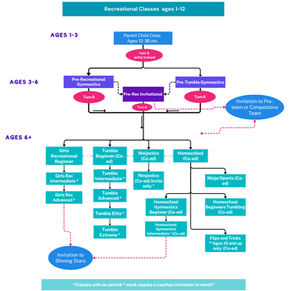 Progression of Gymnastics - What's next?