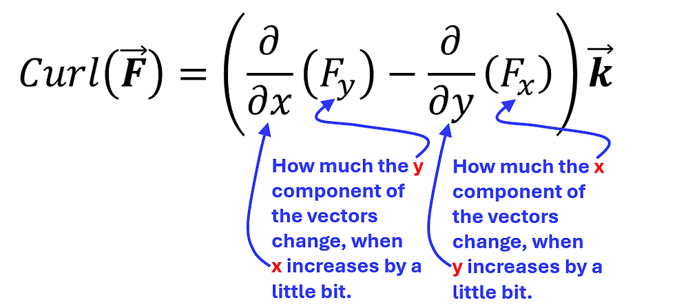 Explanation of the terms in the Curl Scaling Factor for 2D Vector Fields