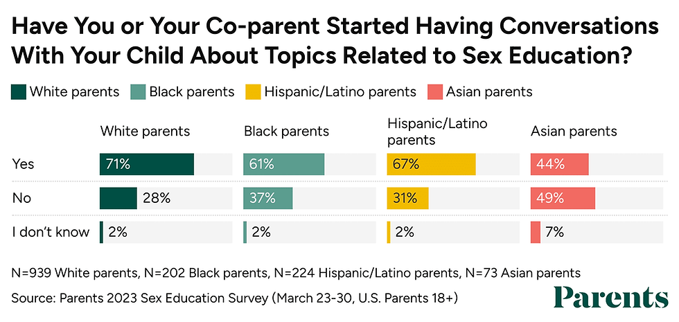 A graph that shows 71% of White parents, 61% of Black parents, 67% of Hispanic/Latino parents, and 44% of Asian parents have spoken to their children about sex education related topics.