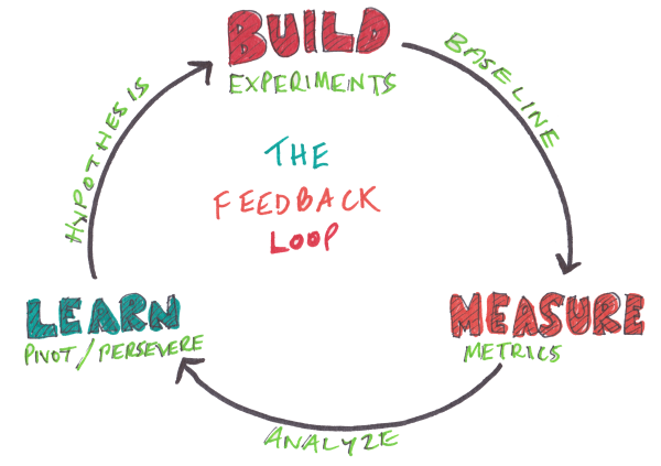 feedback loop for digital advertising