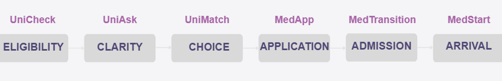 study-abroad-medical-university-application-process-desire2study.png