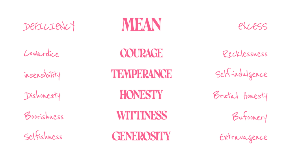 The mean displayed between the vice of deficiency and the vice of excess