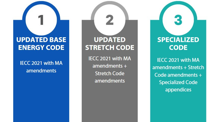 Updates to Massachusetts' Green Communities Act