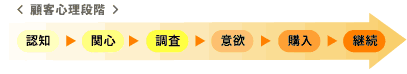 企画塾 顧客心理段階