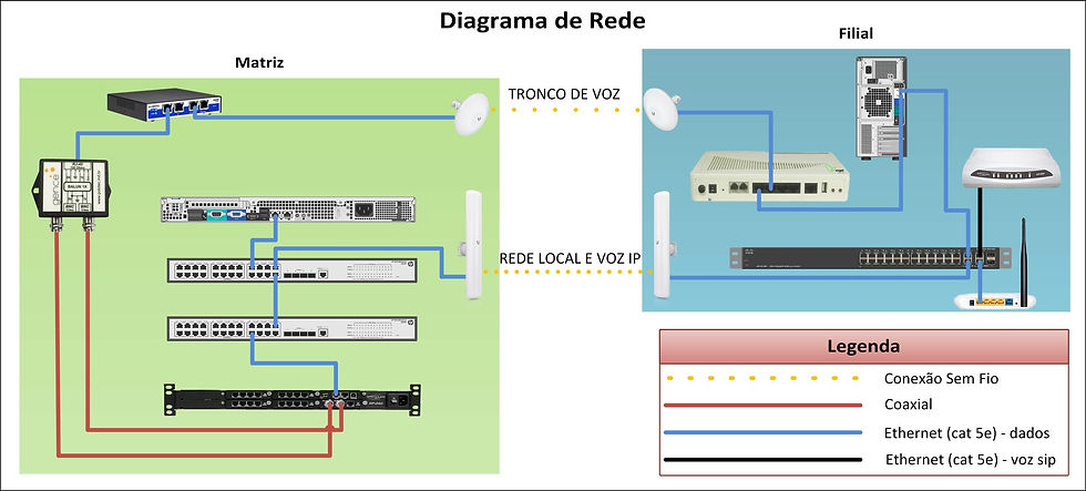 Diagrama de rede